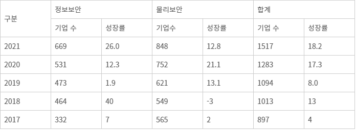 최근 5년간 보안기업 현황 (단위 : 개, %) - 출처 : 정보보호산업실태조사