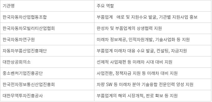 업무협약(MOU) 참여기관 및 기관별 주요 역할