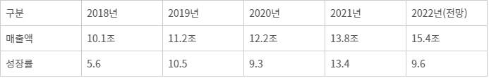 국내 정보보호 시장 규모(단위: 원, %) - 출처 : 정보보호산업실태조사