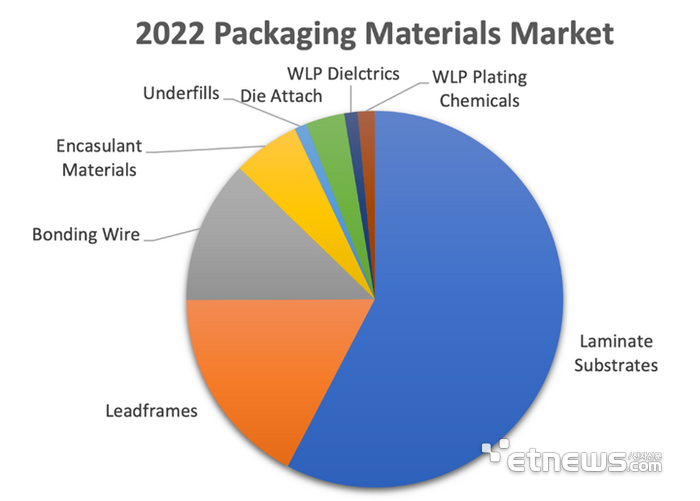 2022년 반도체 패키징 재료 시장 재료별 비중. SEMI 제공