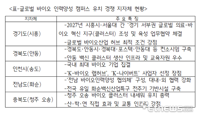 글로벌 바이오 인력양성 캠퍼스 유치 경쟁 지자체 현황.