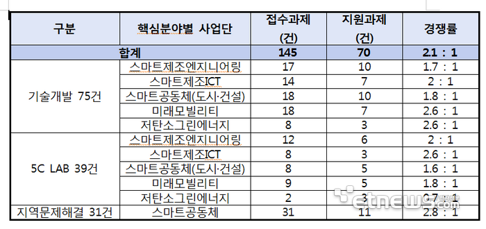 울산·경남지역혁신플랫폼 2023년도 신규 공모과제 접수결과