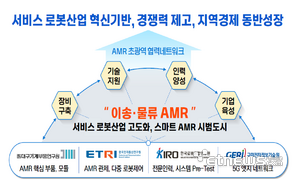 대구시가 2023년도 스마트 이송·물류 자율주행로봇(AMR) 플랫폼 구축사업 공모에 최종 선정됐다.