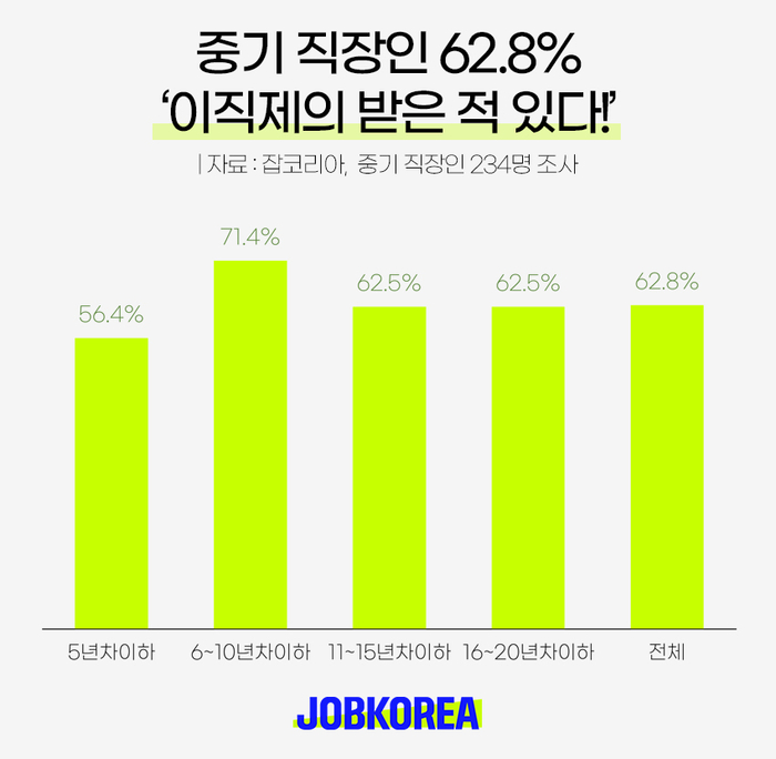 잡코리아 “중기 직장인 62.8% 이직 제의 받은 적 있다”