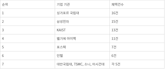 VLSI 2023 기업 및 기관별 논문 채택 현황