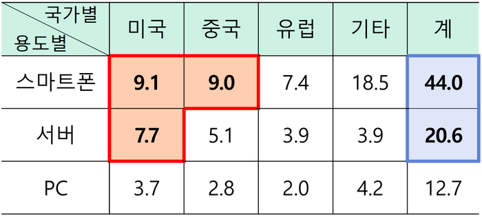 최종 수요처별 반도체 수출 비중 추정 - 용도별·지역별 반도체 생산액, 반도체 수출액, 국별 IT기기의 최종 수요액 등을 이용해 추정(자료=한국은행)