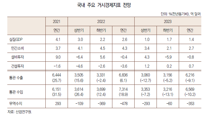 2023년 국내 주요 거시경제지표 전망 <자료 산업연구원>