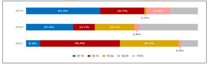 아세안 수입 전기차 시장 국가별 점유율(자료: UN 컴트레이드)