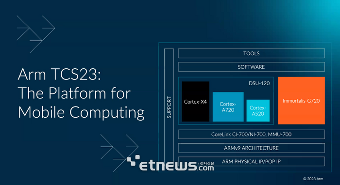 Arm이 발표한 토털 컴퓨팅 솔루션 2023(TCS23) 개요.