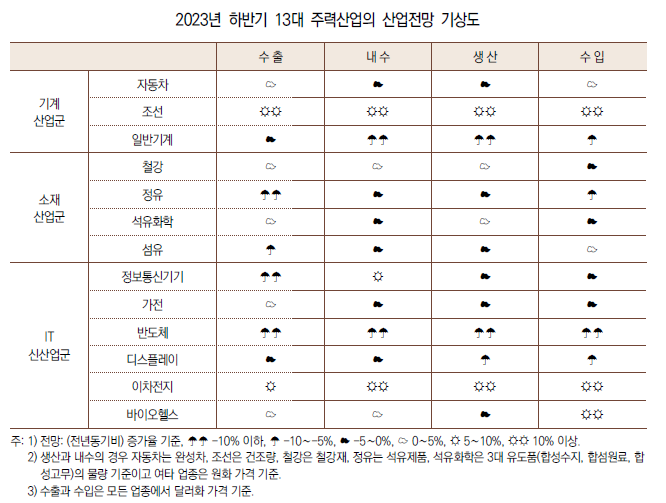 2023년 하반기 13대 주력산업 산업전망 기상도 <자료 산업연구원>