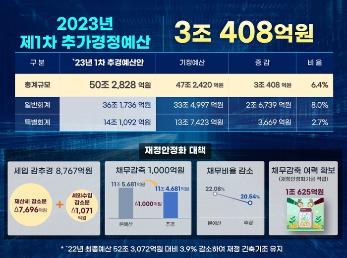 서울시 2023년 제1차 추가경정(추경)예산안, 이미지=서울시
