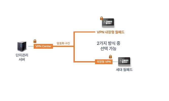 씨브이네트 ‘홈파이 시큐리티 솔루션’ 구현