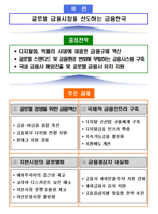 제 6차 금융중심지의 조성과 발전에 관한 기본계획