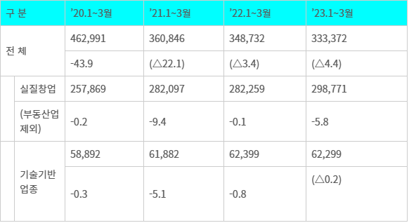 ’20~’23년 1분기 주요 업종별 창업 동향 - 자료=중소벤처기업부