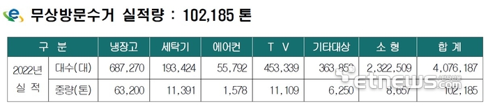 무상방문수거 실적량