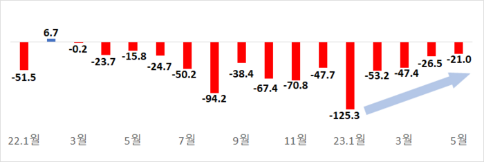 022년 1월 이후 월별 수지(단위 억달러) <산업통상자원부 제공>