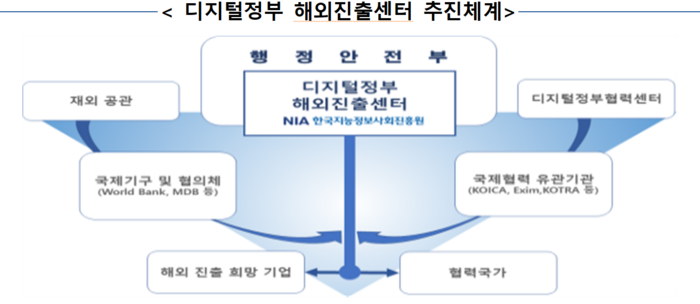 디지털정부 해외진출센터 추진체계