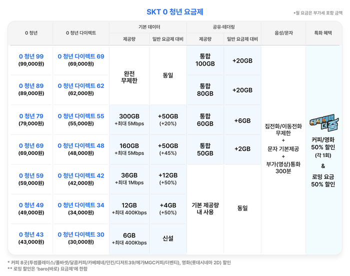 SKT 청년요금제