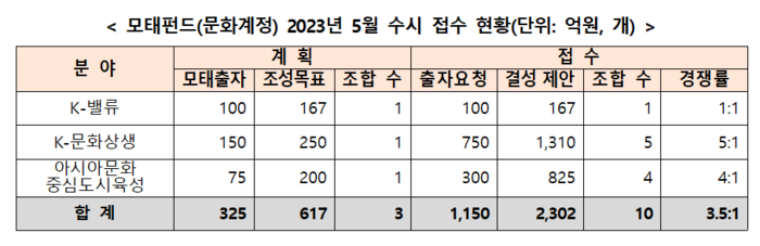 모태펀드(문화계정) 2023년 5월 수시 접수 현황(자료=한국벤처투자)