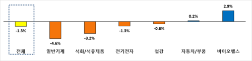 2023년 하반기 업종별 수출 증감률 전망