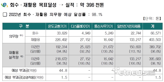 E-순환거버넌스, 폐전자제품 회수·재활용 목표달성률