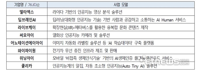 ‘스타트업 아우토반 코리아 IR 데이 위드 서울상의’  참가기업