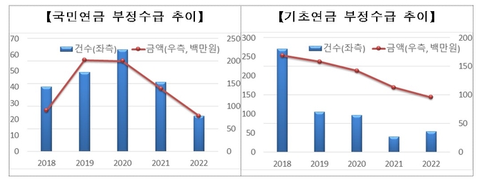 국민·기초연금 부정수급 발생 현황 (자료=보건복지부)