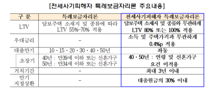 한국주택금융공사, LTV 최대 100% 대출… 전세사기 피해자 지원