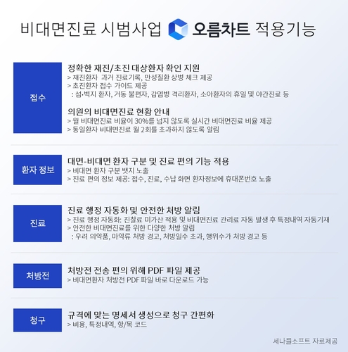 (자료=세나클소프트)