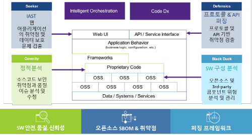 Synopsys Software Integrity Group의 소프트웨어 보안 솔루션.