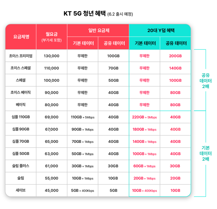 KT Y덤 요금표