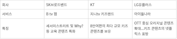 통신업계, 키즈 콘텐츠 대전