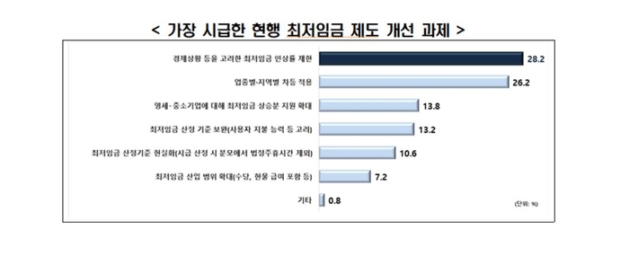 최저임금 개선 요구 사항