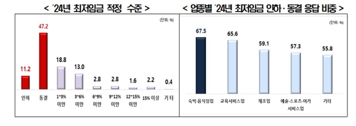 내년도 최저임금 적정 수준 및 인하/동결 응답 비중