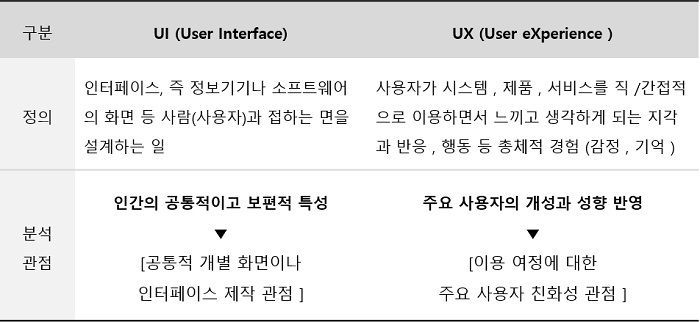 UI/UX의 개념. 사진=㈜아이디이노랩 경험데이터 연구소