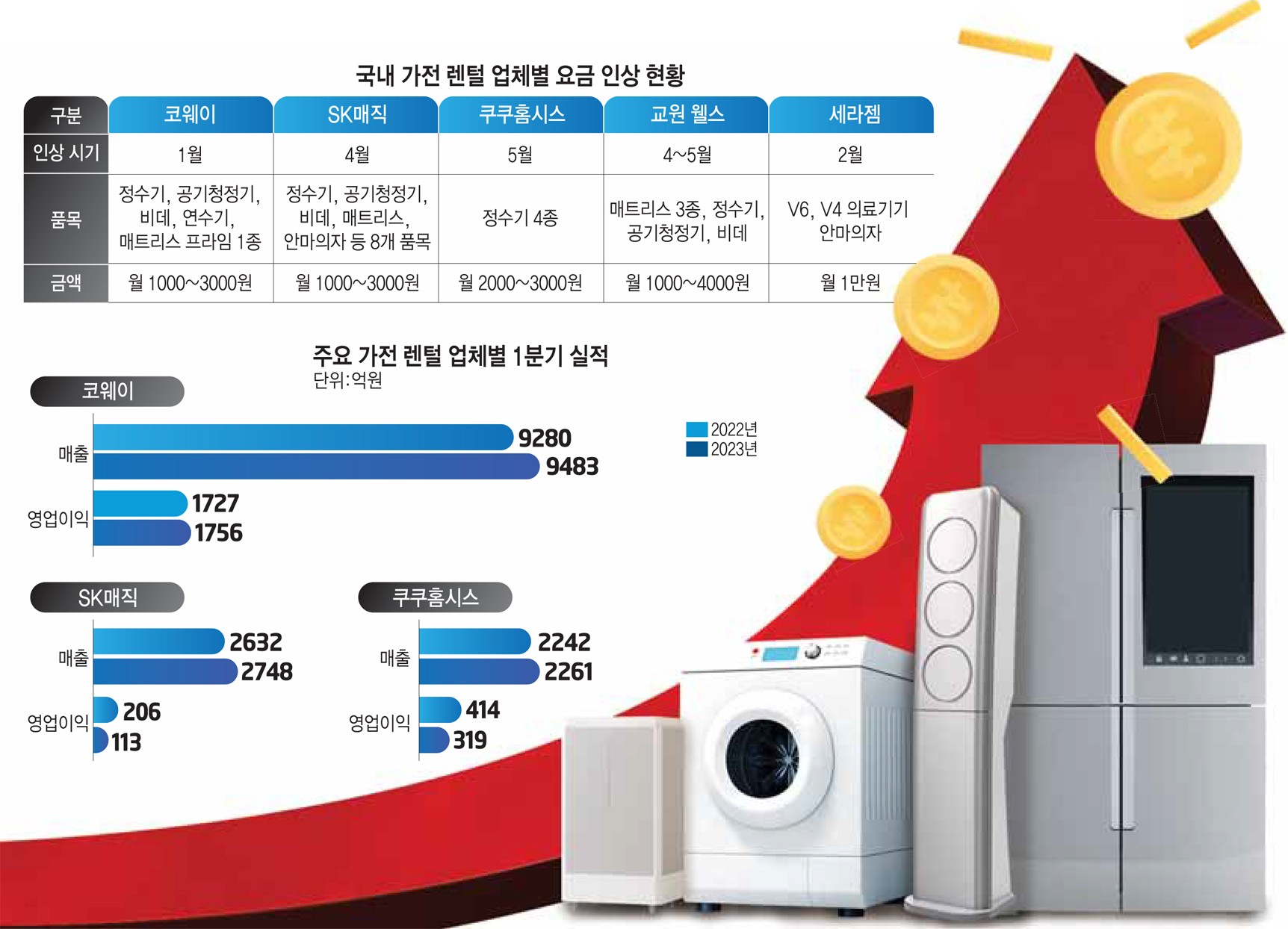 국내 가전 렌털 업체별 요금 인상 현황