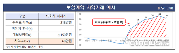 금융당국 “모집 수수료 차익 노린 허위계약 차단한다”