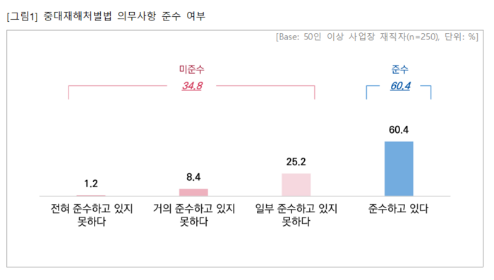 중소기업중앙회가 50인 이상 중소기업을 대상으로 지난해 1월 적용된 중대재해처벌법 준수 여부를 조사한 결과 34.8%가 여전히 준수하지 못하는 것으로 나타났다.(자료=중소기업중앙회)