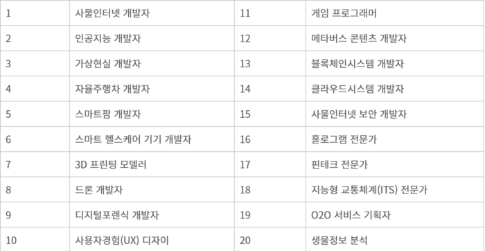 〈Source of 20 new jobs following digital transformation: Korea Vocational Competency Institute〉