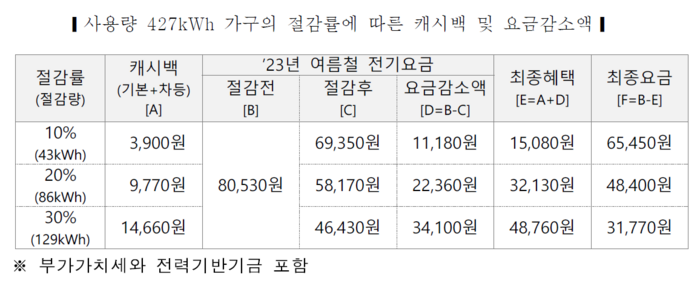 사용량 427㎾h 가구의 절감률에 따른 캐시백 및 요금감소액 <자료 한국전력공사>