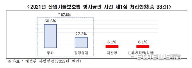 2021년 산업기술보호법 형사공판 사건 제1심 처리현황. 대한상공회의소 제공