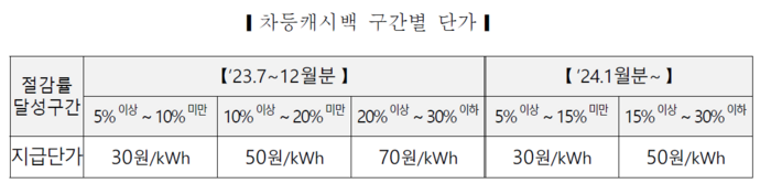 차등캐시백 구간별 단가 <자료 한국전력공사>