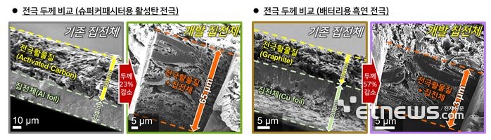 기존 상용 금속 호일 집전체(왼쪽)와 공동 연구팀 개발 집전체에 동일한 슈퍼커패시터 및 배터리 활물질을 코팅한 경우 전극 두께 비교 이미지.