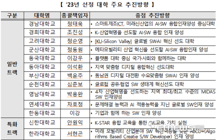 2023년도 SW 중심대학. [사진= 과학기술정보통신부 제공]