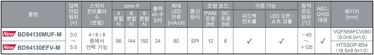 신제품 'BD94130xxx-M' 라인업(제공:로옴)