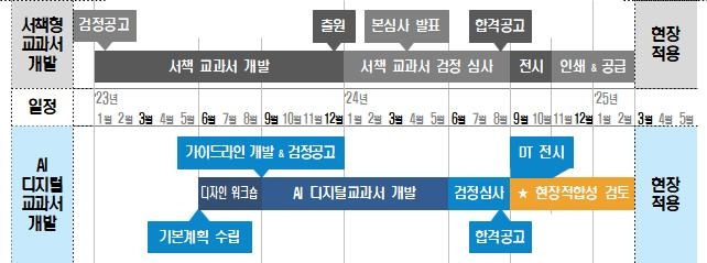 AI 디지털교과서 교육부 향후 추진계획, 정책 추진과정에서 교육현장 여건 등 상황에 따라 세부 일정은 조정될 수 있음. 자료=교육부