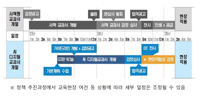 개발일정. 자료=교육부