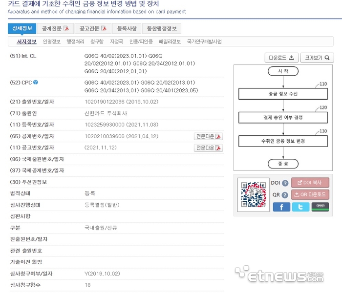 신한카드가 2019년 10월 출원해 2021년 11월 특허청에 등록한 ‘카드 결제에 기초한 수취인 금융정보 변경 방법 및 장치’ 특허