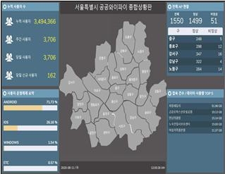 서울시 공공 와이파이 종합상환판 모습. 운영관리시스템을 통해 장소별 AP 관리를 위한 식별자(SSID), 권한 할당 및 조정, 장애 및 성능 등을 비롯해 AP 접속자수와 이용트래픽 통계 등을 관리한다.