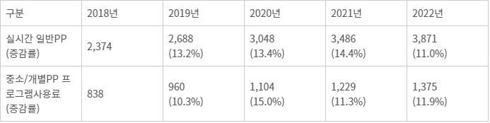 IPTV의 일반PP 프로그램 사용료 지급 현황(단위:억원, 자료:방송사업자 재산상황공표집, IPTV 3사 홈페이지)